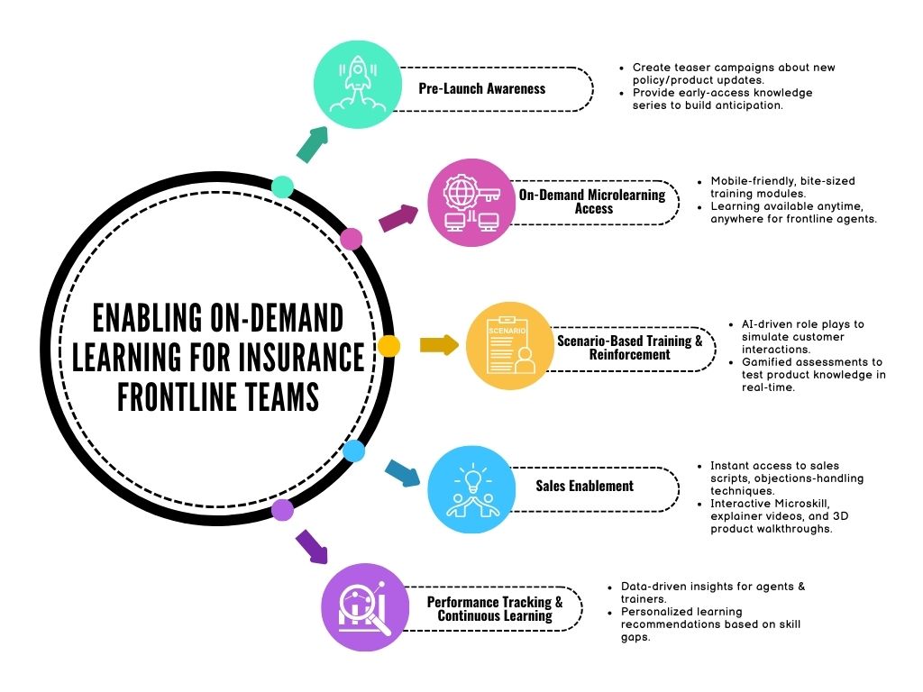 5 Ways to Strengthen Insurance Frontline Teams with Better Product Knowledge